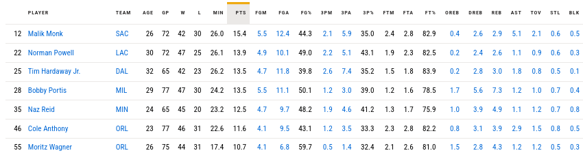 naz reid sixth man of the year