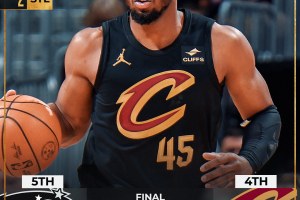 La decide Mobley con una stoppata, i Cleveland Cavaliers si portano sul 3-2 contro gli Orlando Magic