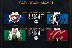 NBA Playoffs, Gara 3 per Mavs-Thunder e Cavs-Celtics
