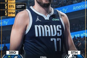 Doncic e Irving segnano 33 punti a testa. Wolves ko e Mavs ad un passo dalle Finals