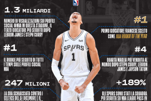 Victor Wembanyama NBA Rookie of the Year – Numeri e Curiosità