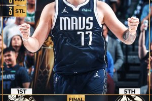 Doncic guida i Mavericks alla vittoria contro i Celtics 122-84 per evitare lo sweep