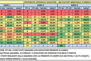 Olimpia Milano, dati statistici nella serie playoff contro la Germani Brescia