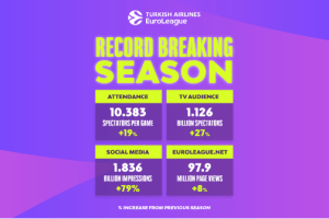 Euroleague Basketball achieves record-breaking growth across all business metrics