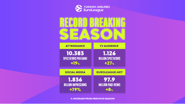Euroleague business record