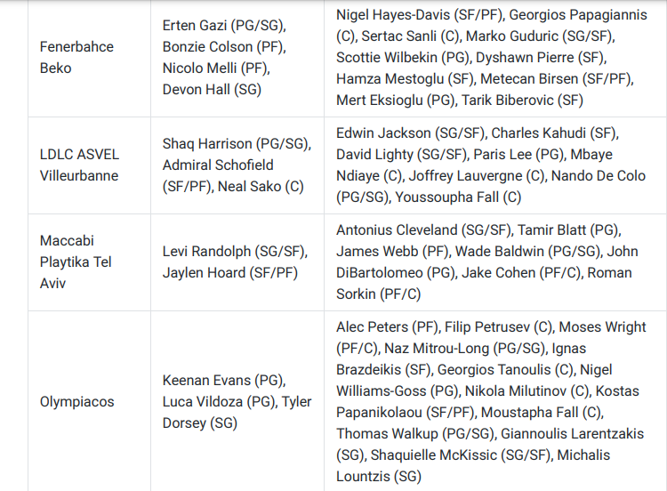 euroleague roster aggiornati