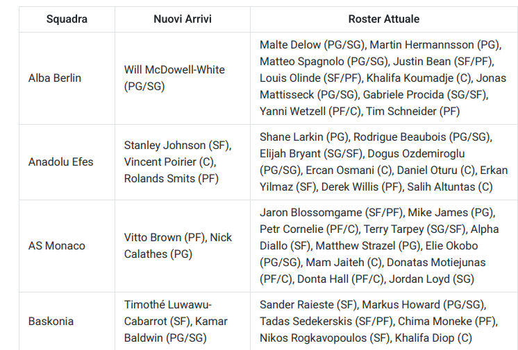 euroleague roster aggiornati