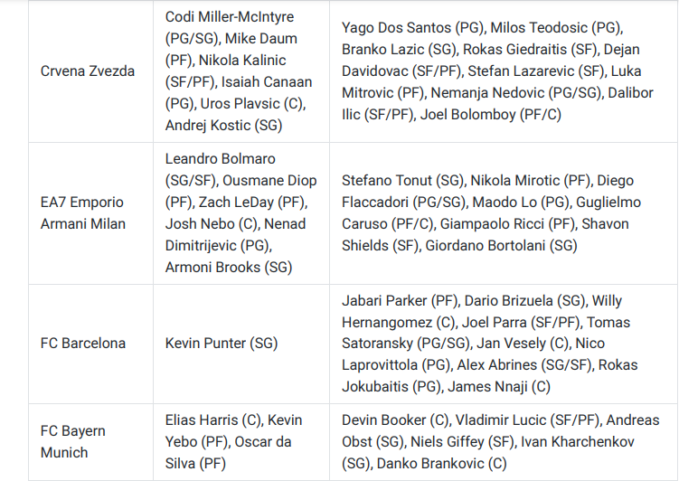 euroleague roster aggiornati