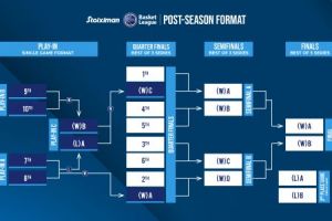 Stoiximan Basket League, ecco il nuovo formato