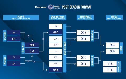 Stoiximan Basket League