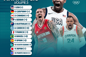 Parigi 2024 Power Rankings, il sorpasso del Canada