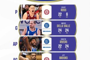 3 giocatori di Brescia e 2 di Trieste nel Dream Team Umana della 1° giornata di campionato