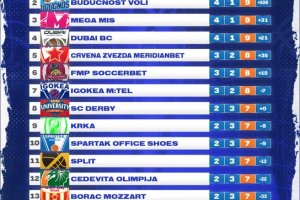 ABA League Round#5 | Risultati, classifica e prossimo turno