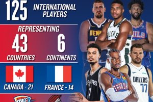 NBA rosters feature record-tying 125 international players from 43 countries across six continents