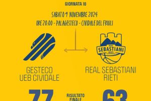 Cividale batte anche Rieti, è vetta per una notte