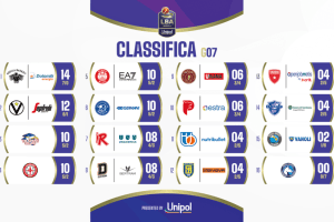 LBA 7ª giornata | Risultati e classifica. Trento capolista solitaria
