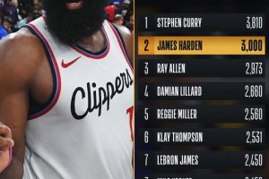 Los Angeles Clippers, James Harden tocca quota 3.000 triple in carriera