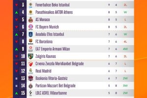 EuroLeague Round#13 | Risultati, classifica e prossimo turno