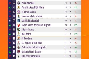 Euroleague, AS Monaco e Olympiacos in testa dopo 18 turni