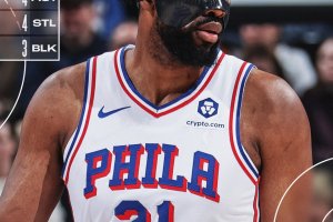64 della coppia Embiid-Maxey, i 76ers battono i Jazz