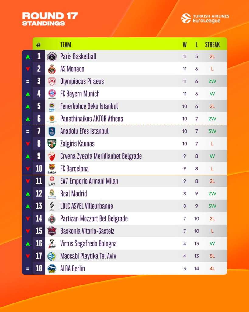 euroleague classifica