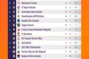 Euroleague, la classifica aggiornata con 4 squadre in vetta