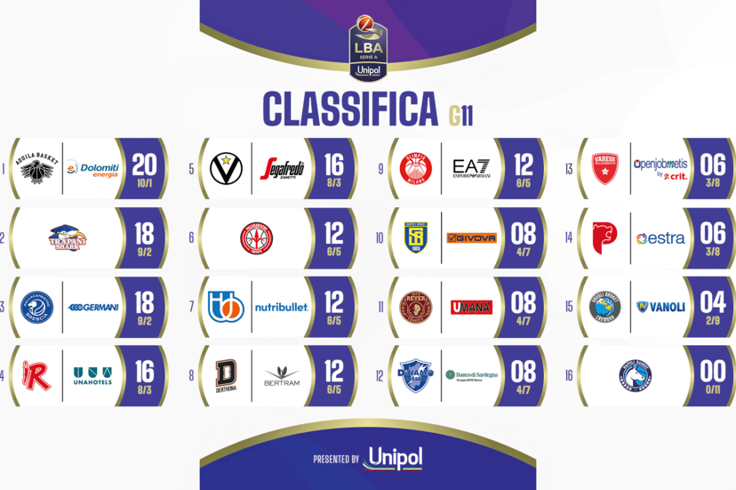 Si chiude l’undicesima giornata di LBA. In questo momento l’Olimpia Milano sarebbe fuori dalle Final Eight guardando la classifica