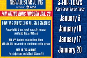 NBA All Star Game, Nikola Jokic and Giannis Antetokounmpo the most voted by fans in first update