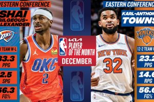 Shai Gilgeous-Alexander e Karl-Anthony Towns eletti NBA Players of the Month per dicembre