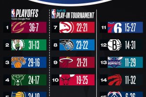 NBA, la classifica aggiornata nelle due Conference
