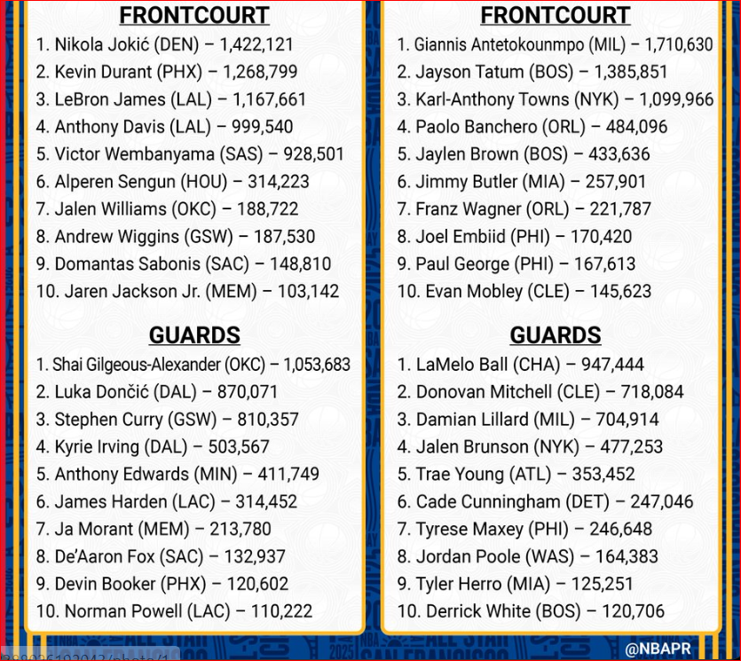 NBA All Star Game voti