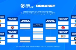 EuroCup, le classifiche finali e gli abbinamenti degli ottavi