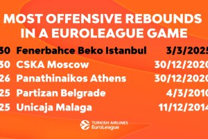Il Fenerbahce domina a rimbalzo e vince a Parigi: giovedì la sfida con Milano