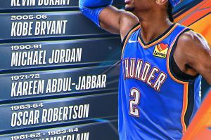 Oklahoma City Thunder, Shai Gilgeous-Alexander nella storia: è il settimo giocatore di sempre a…