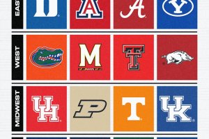 March Madness 2025, il punto sulle gare della domenica: fuori UConn, vola Florida