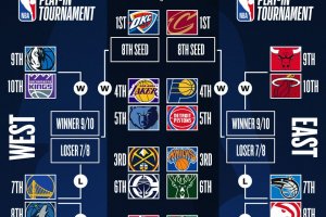 NBA, la classifica nelle due Conference e il tabellone provvisorio dei Playoff