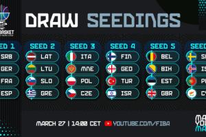 EuroBasket 2025: sorteggio dei Gironi il 27 marzo alle 14.00 (live YouTube FIBA)