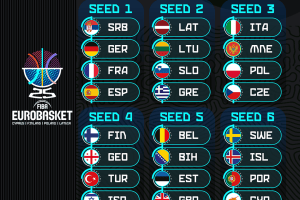Verso il sorteggio di EuroBasket 2025: queste la divisione delle squadre