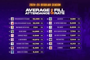 Virtus Segafredo Bologna tra i primi 8 Club in Europa per percentuale di riempimento