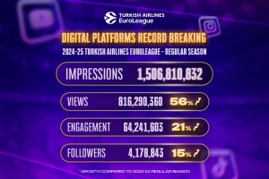 Turkish Airlines EuroLeague Regular Season shatters digital and social media records