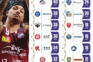 LBA, salgono a 6 le squadre già qualificate per i playoff