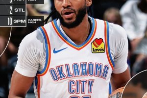 Wiggins e Joe trascinano i Thunder: 145-111 a Utah e 31ª vittoria in trasferta