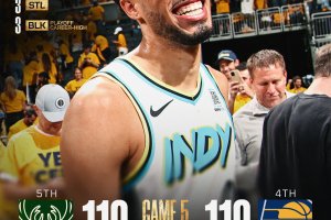 Haliburton trascina i Pacers: Milwaukee eliminata ai supplementari