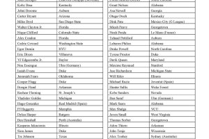 NBA announces 75 players invited to participate at 2025 NBA Draft Combine