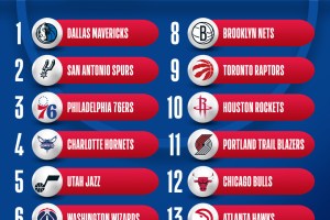 NBA Draft Lottery 2025. Dallas Mavericks the first pick!