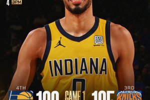 Haliburton beffa i Knicks: Indiana vince in rimonta all’overtime