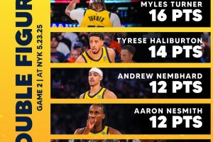 Tyrese Haliburton, cervello dei Pacers: altra doppia doppia