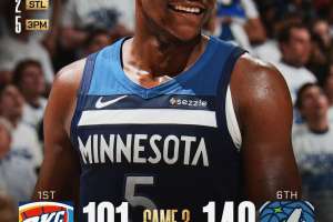 Minnesota batte un colpo: Shai Gilgeous-Alexander cancellato, i Timberwolves battono i Thunder