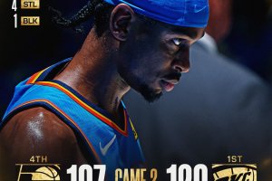 Oklahoma City Thunder, risposta veemente. Pacers dominati