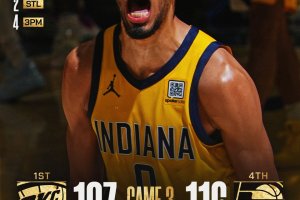 Indiana si scatena nell’ultimo quarto e vince 116-107, ora conduce 2-1 su OKC